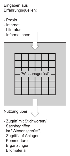 Wissensmanagment Skizze