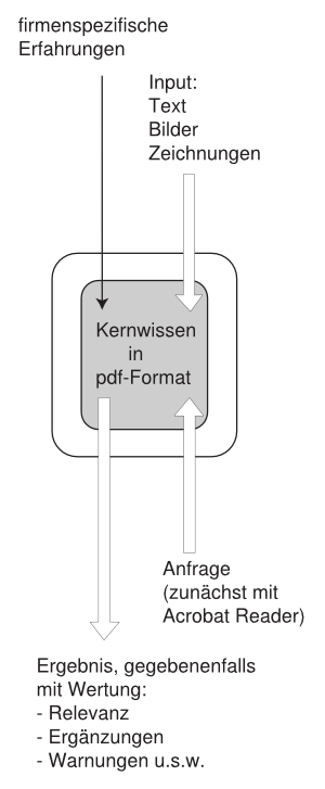 Maschinenelemente Wissensmanagment