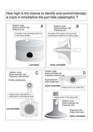 machine elements volume 1A, How high is the chance to identify and control/intercept a crack in time/before the part fails catastrophic?