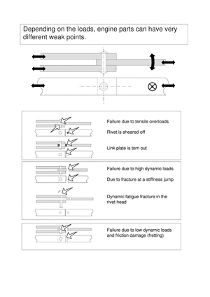 machine elements volume 1A, Depending on the loads, engine parts can have very different weak points.