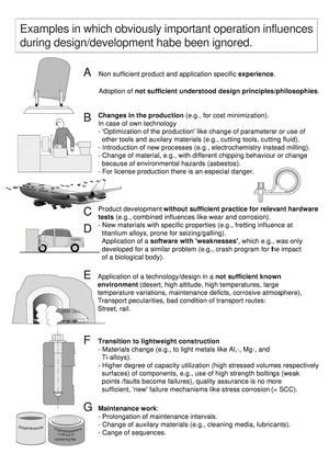 machine elements volume 1A, Examples in which obviously important operation influences during design/development habe been ignored