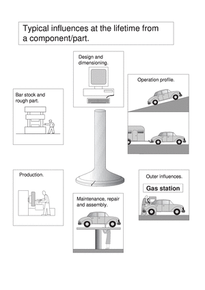 machine elements volume 1A, Typical influences at the lifetime from a component/part.