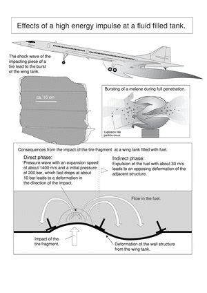 machine elements volume 1B, Effects of a high energy impulse at a fluid filled tank.