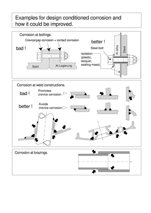 machine elements volume 1C, Examples for design conditioned corrosion and how it could be improved.