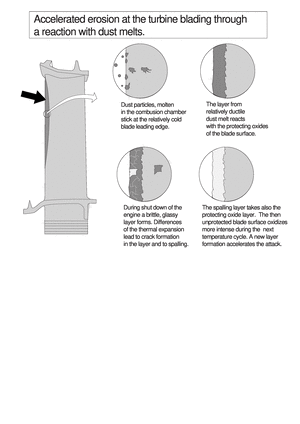 machine elements volume 1C, Accelerated erosion at the turbine blading through a reaction with dust melts.