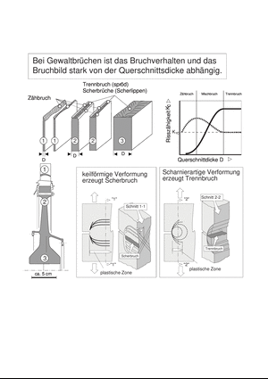 Band Maschinenelemente 1B, Bei Gewaltbrüchen ist das Bruchverhalten und das Bruchbild stark von der Querschnittsdicke abhängig.