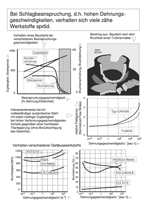 Band Maschinenelemente 1B, Bei Schlagbeanspruchung, d.h. hohen Dehnungsgeschwindigkeiten, verhalten sich viele zähe Werkstoffe spröd.