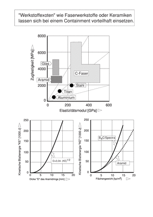 Band Maschinenelemente 1B, Werkstoffexoten wie Faserwerkstoffe oder Keramiken lassen sich bei einem Containment vorteilhaft einsetzen.