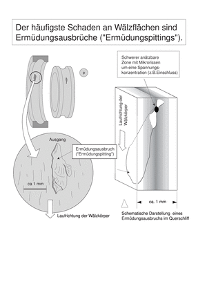 Band Maschinenelemente 2A, er häufigste Schaden an Wälzflächen sind Ermüdungsausbrüche (Ermüdungspittings).