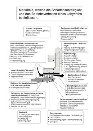 Band Maschinenelemente 2B, Merkmale, welche die Schadensanfälligkeit und das Betriebsverhalten eines Labyrinths beeinflussen.