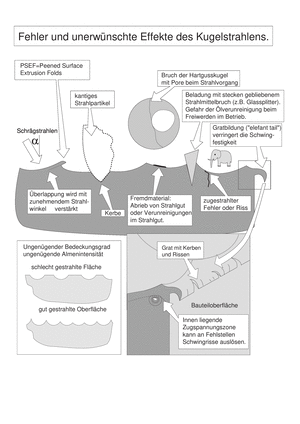 Band Maschinenelemente 3B, Fehler und unerwünschte Effekte des Kugelstrahlens.